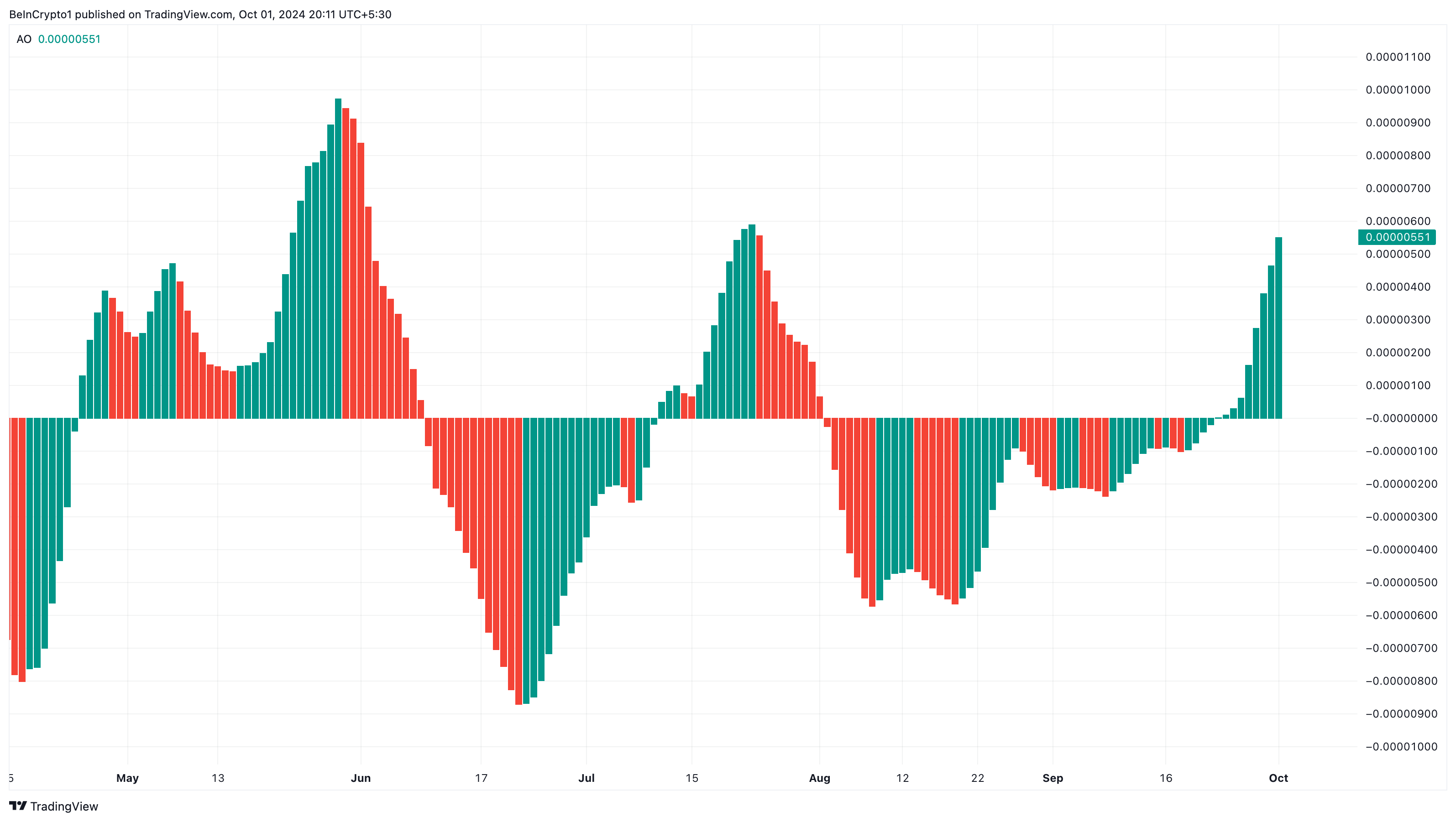 Momentum bullish Bonk