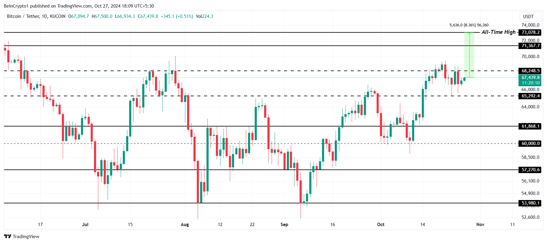 Analisis Harga Bitcoin. 