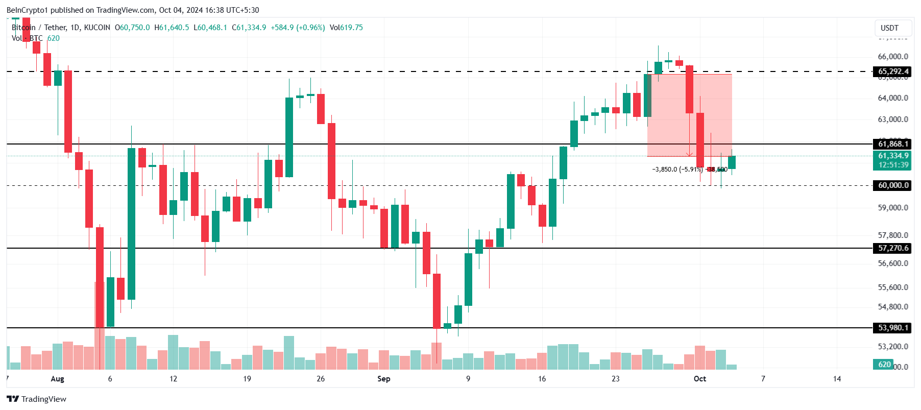 Analisis Harga Bitcoin. 