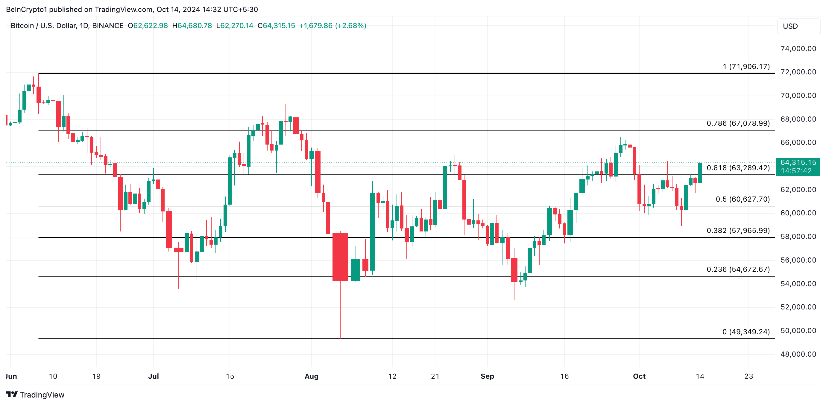 Bitcoin Price Analysis