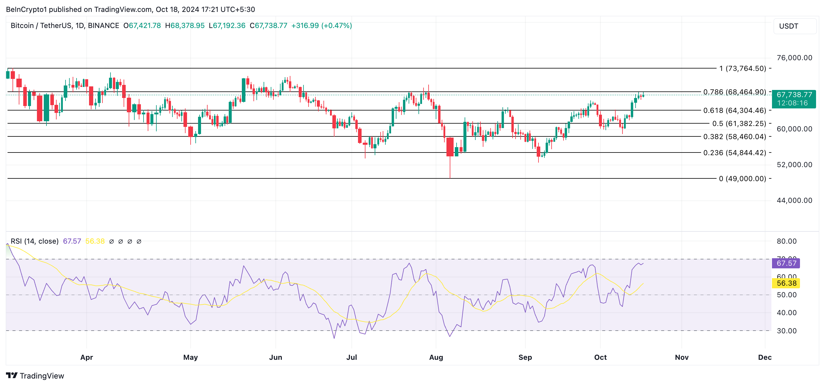 Bitcoin Price Analysis