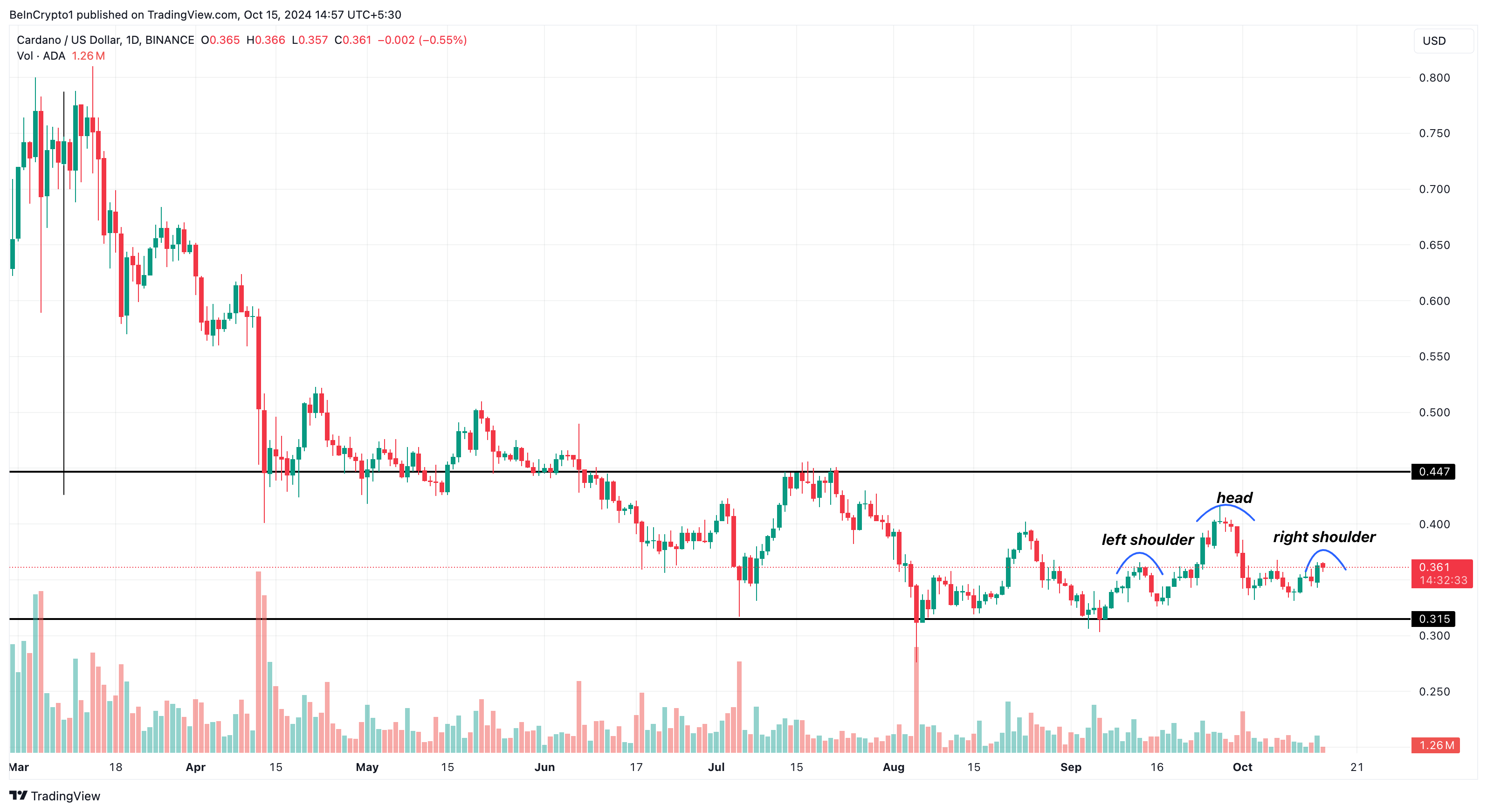 Cardano price analysis