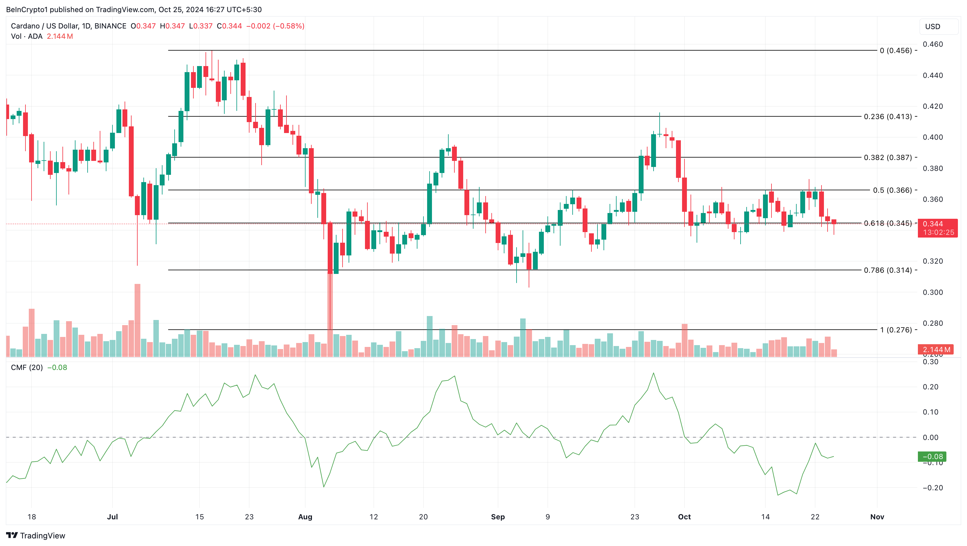 Analisis harga Cardano