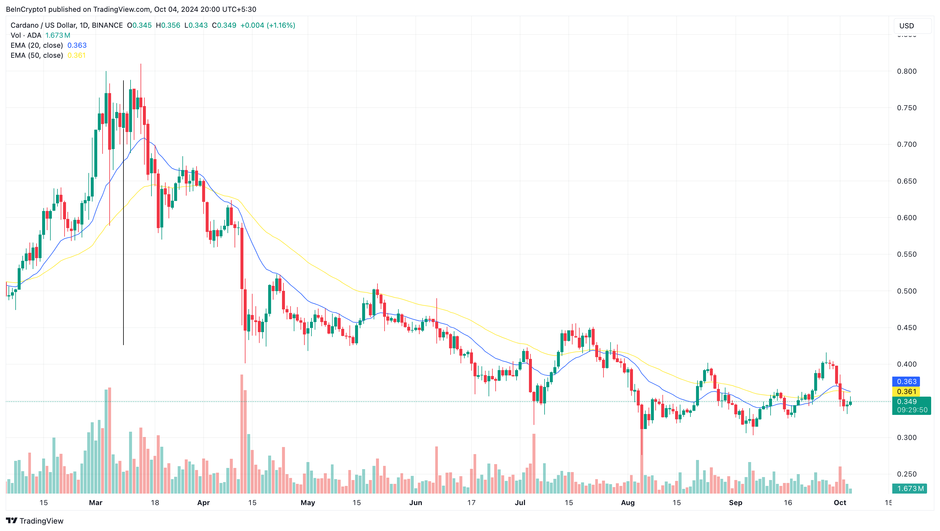 Analisis Harga Harian Cardano