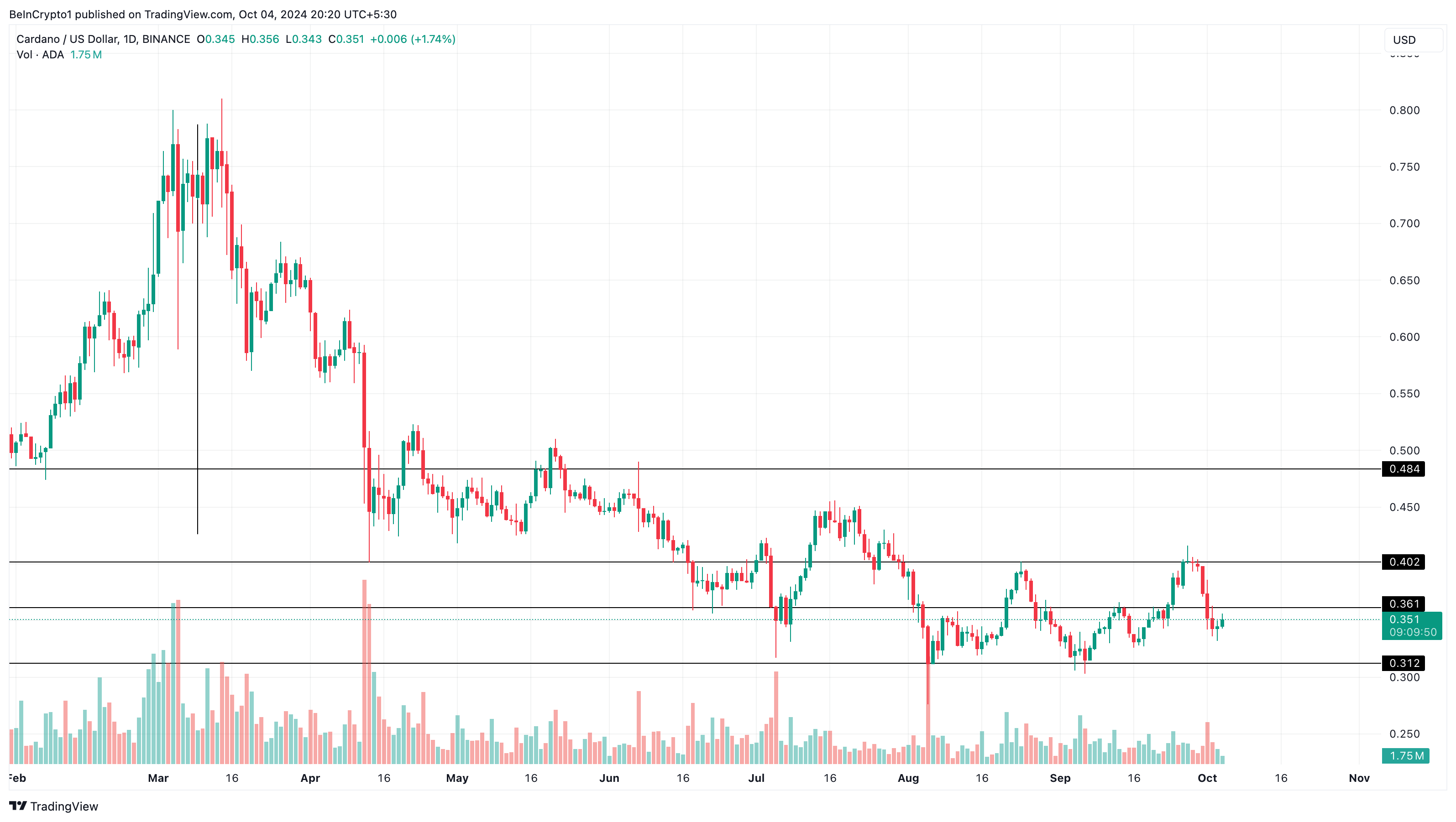 Analisis Harga Harian Cardano