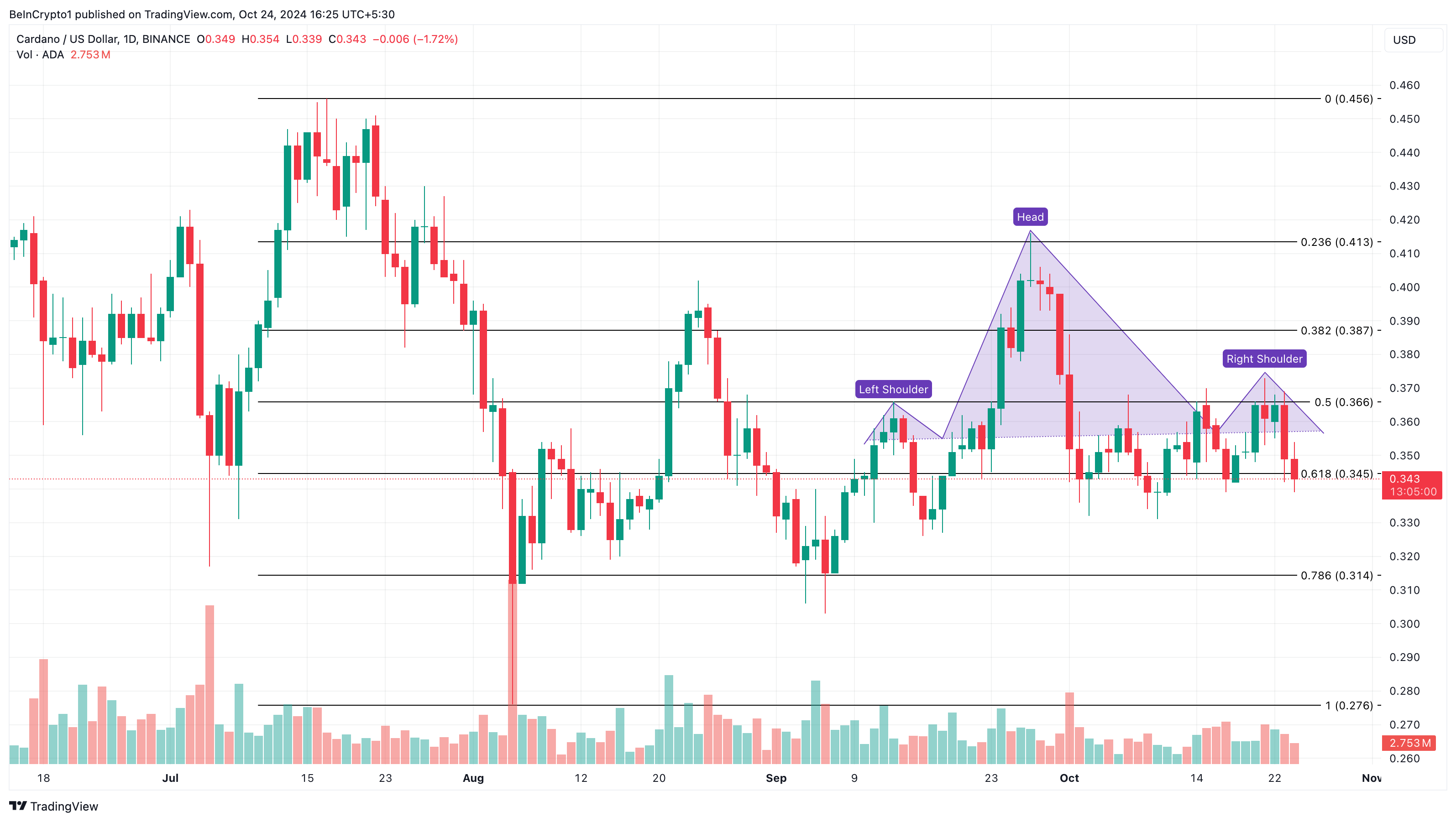 Analisis harga Cardano (ADA)