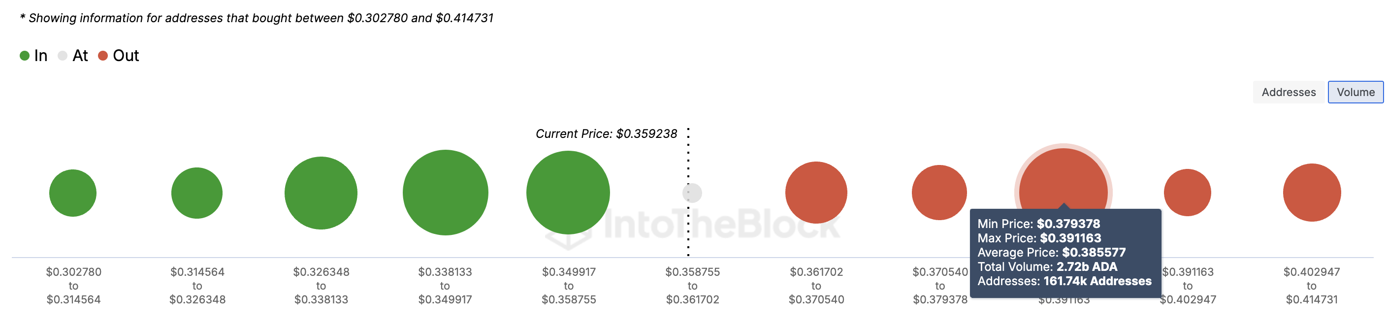 Cardano price resistance