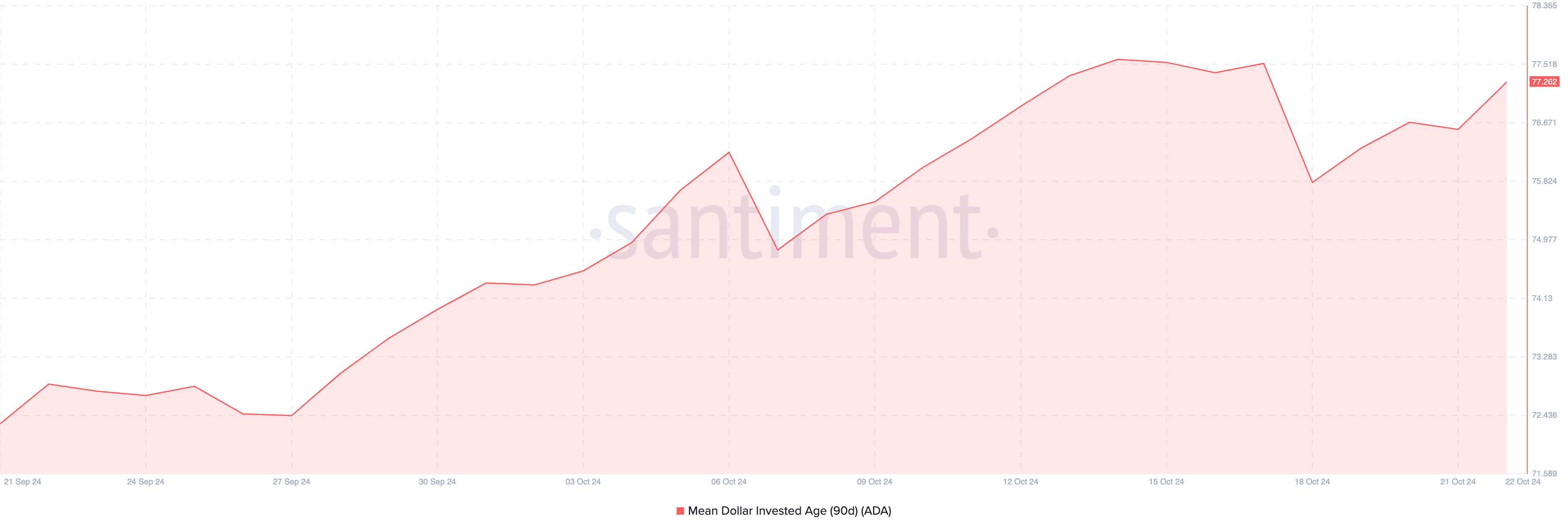 Cardano price bearish