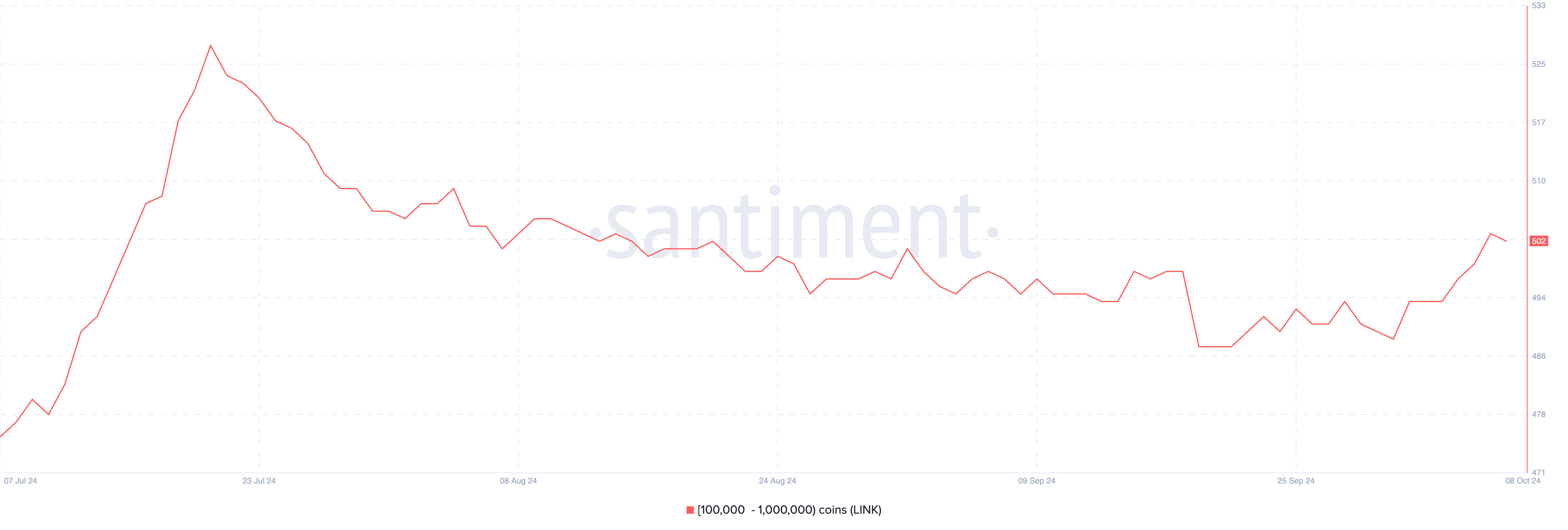 Users Holding Between 100,000 to 1,000,000 LINK coins.