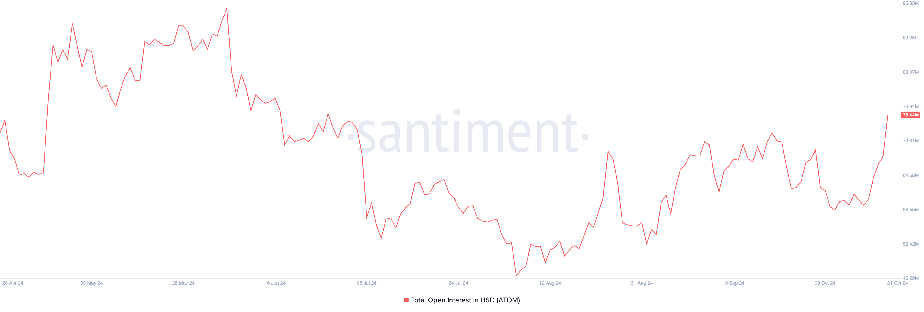 ATOM Open Interest.