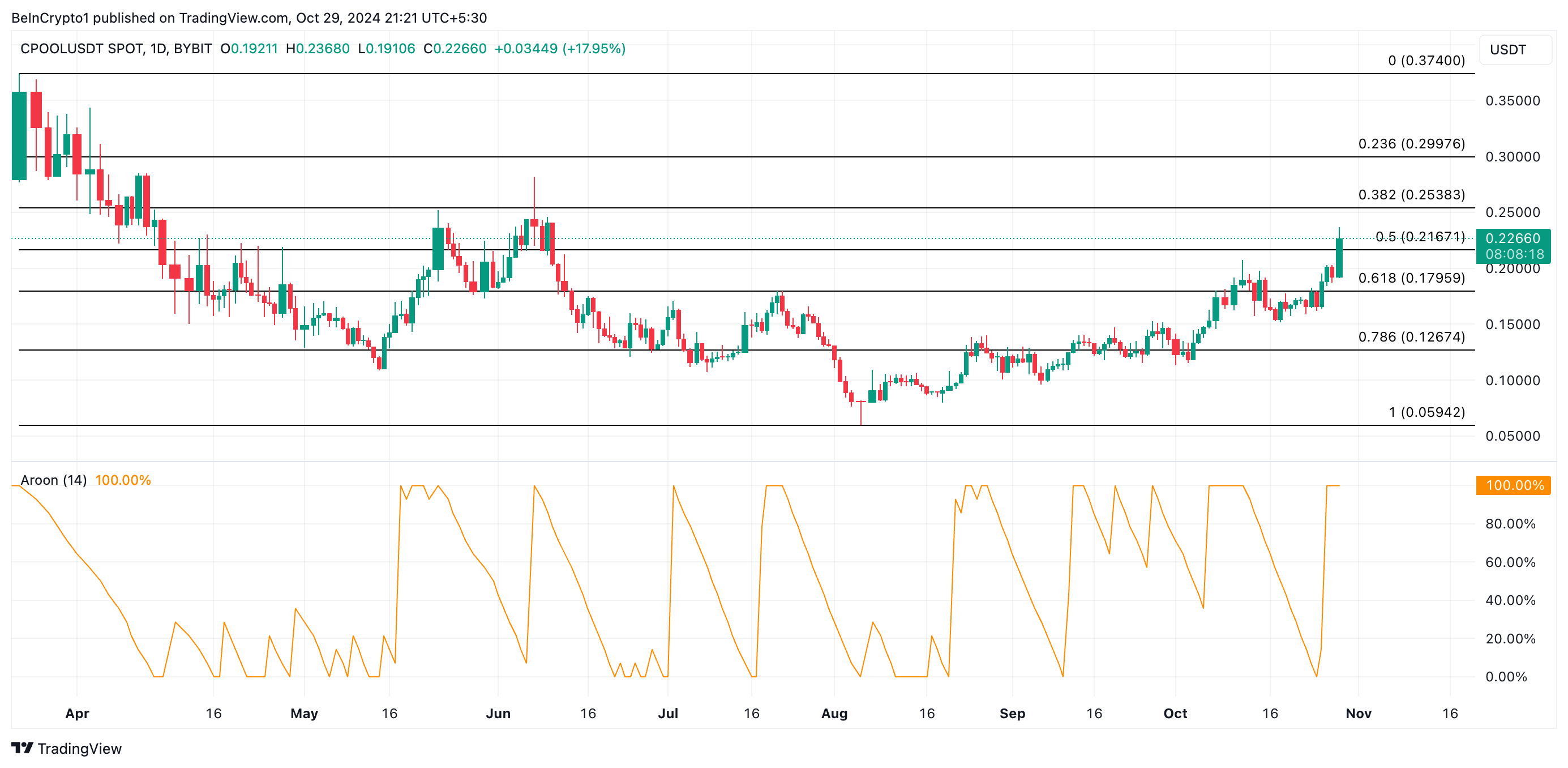 Analisis Harga Clearpool