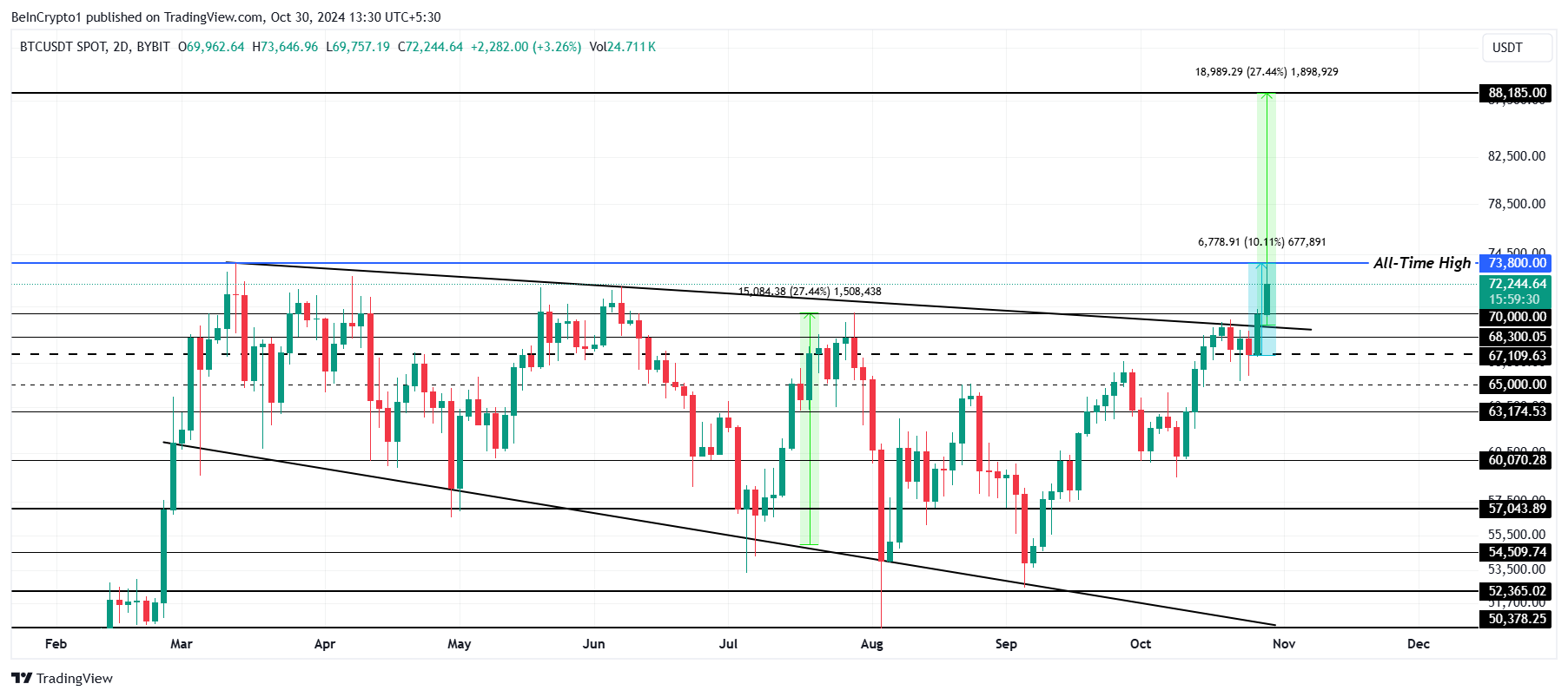 Bitcoin Price Analysis.