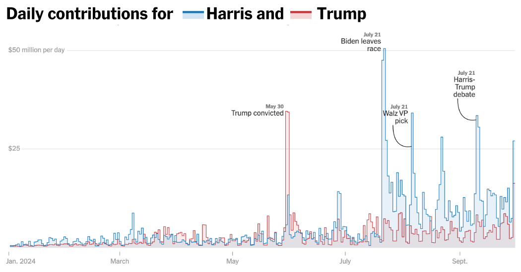 Kontribusi Harian untuk Harris dan Trump. 