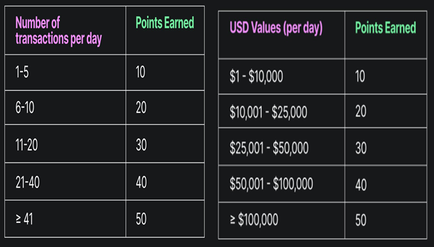 How Neon Points Are Earned