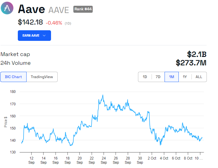 AAVE Price Performance