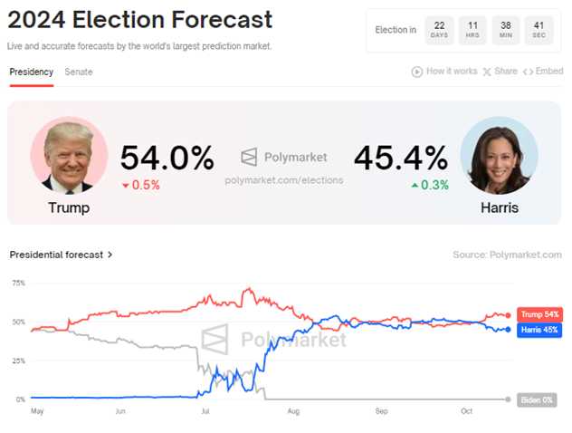 Donald Trump vs. Kamala Harris