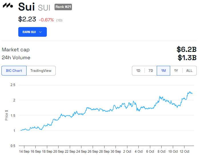 SUI Price Performance