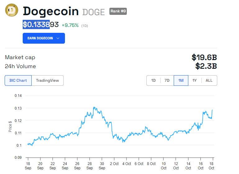 Kinerja Harga DOGE