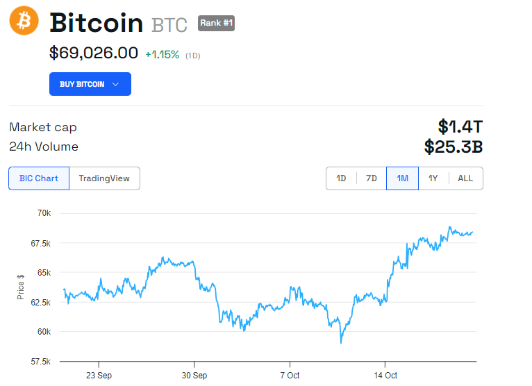 Kinerja Harga BTC