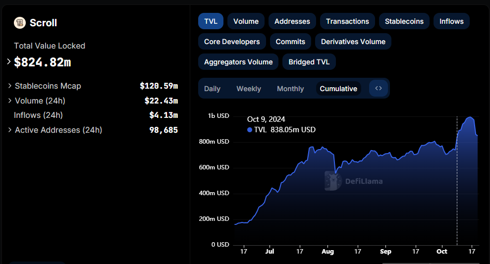 Scroll TVL Amid SCR Airdrop Hype