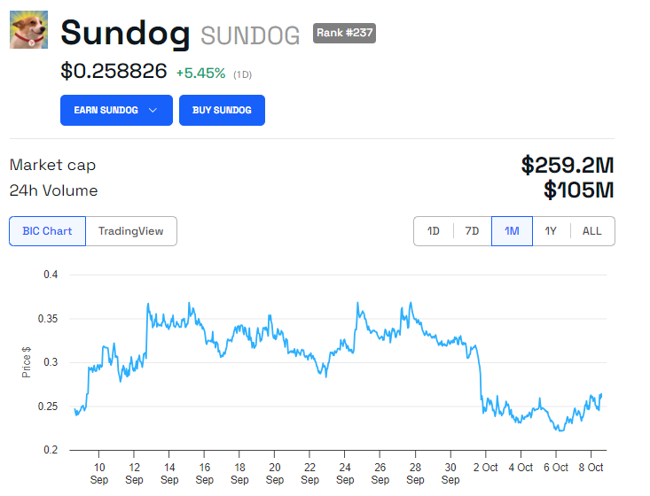 Kinerja Harga SUNDOG