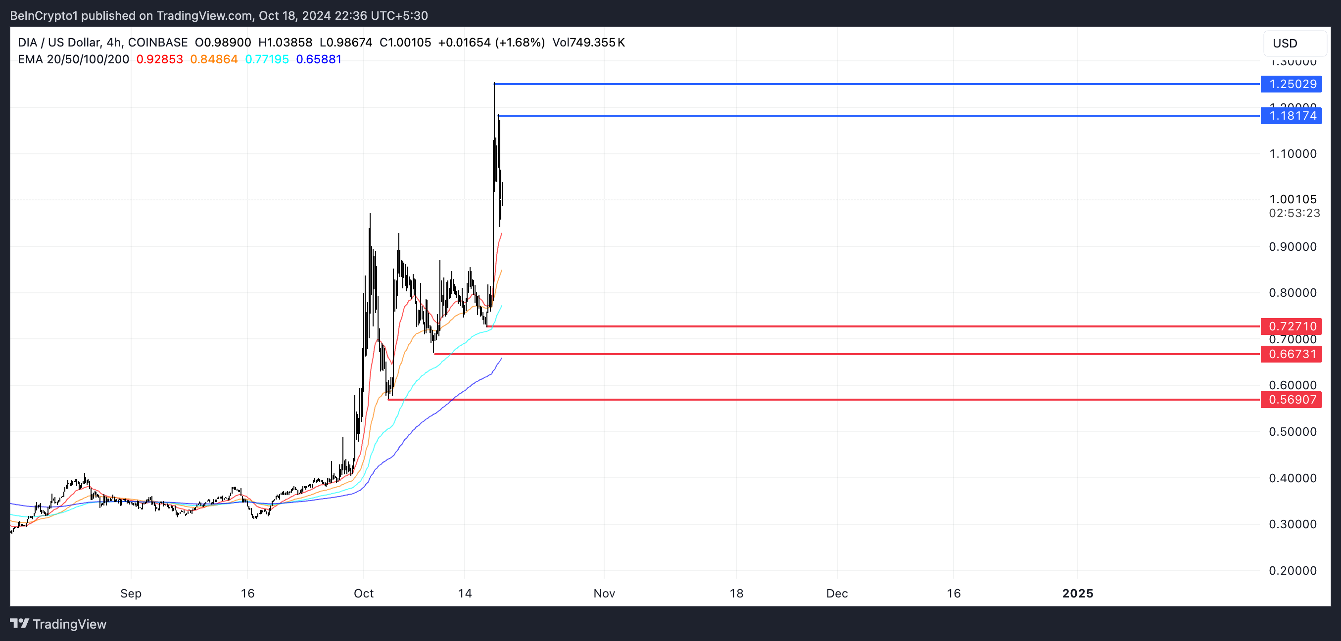 Garis EMA dan RSI DIA.