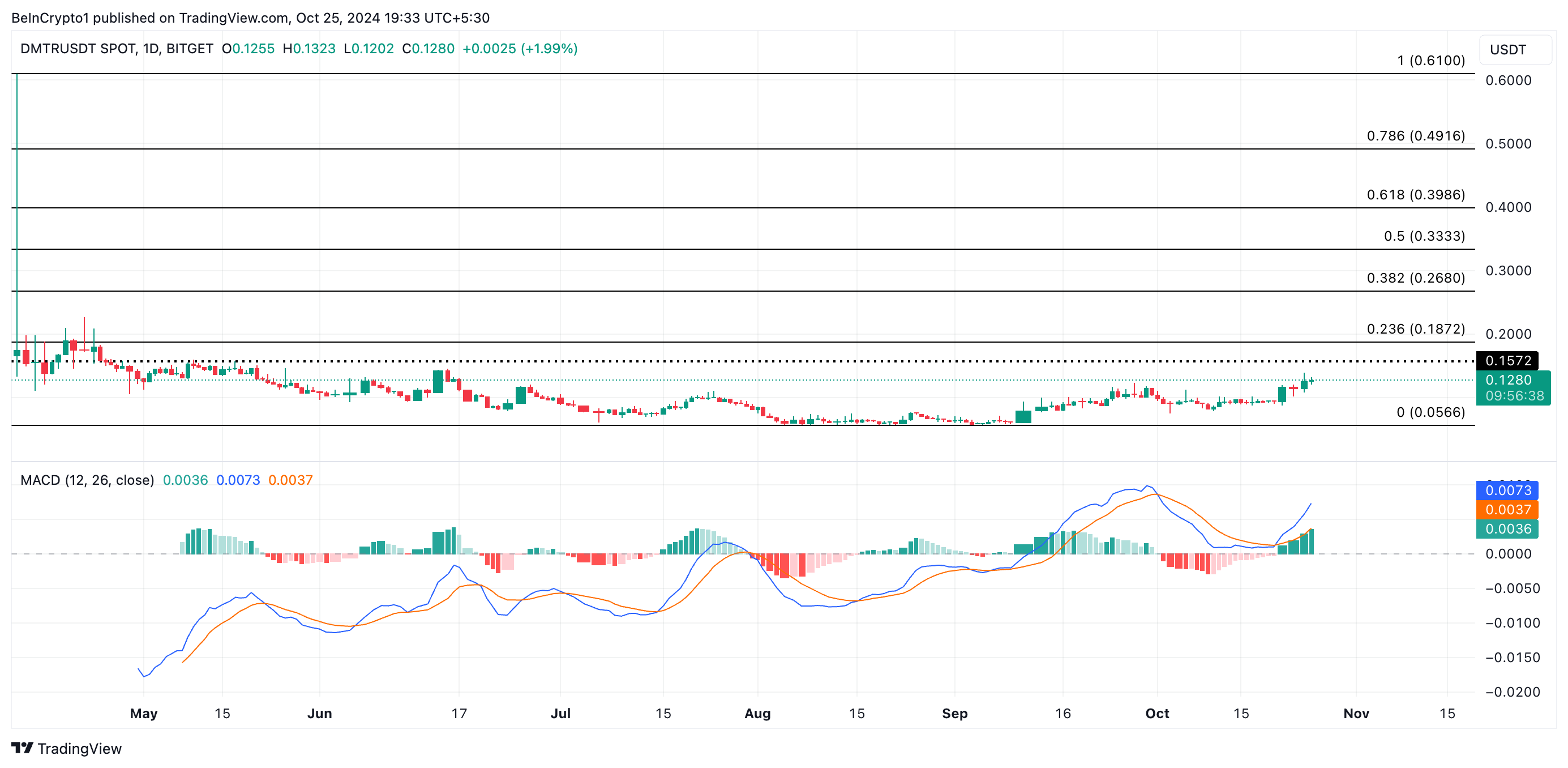 Analisis Harga Dimitra