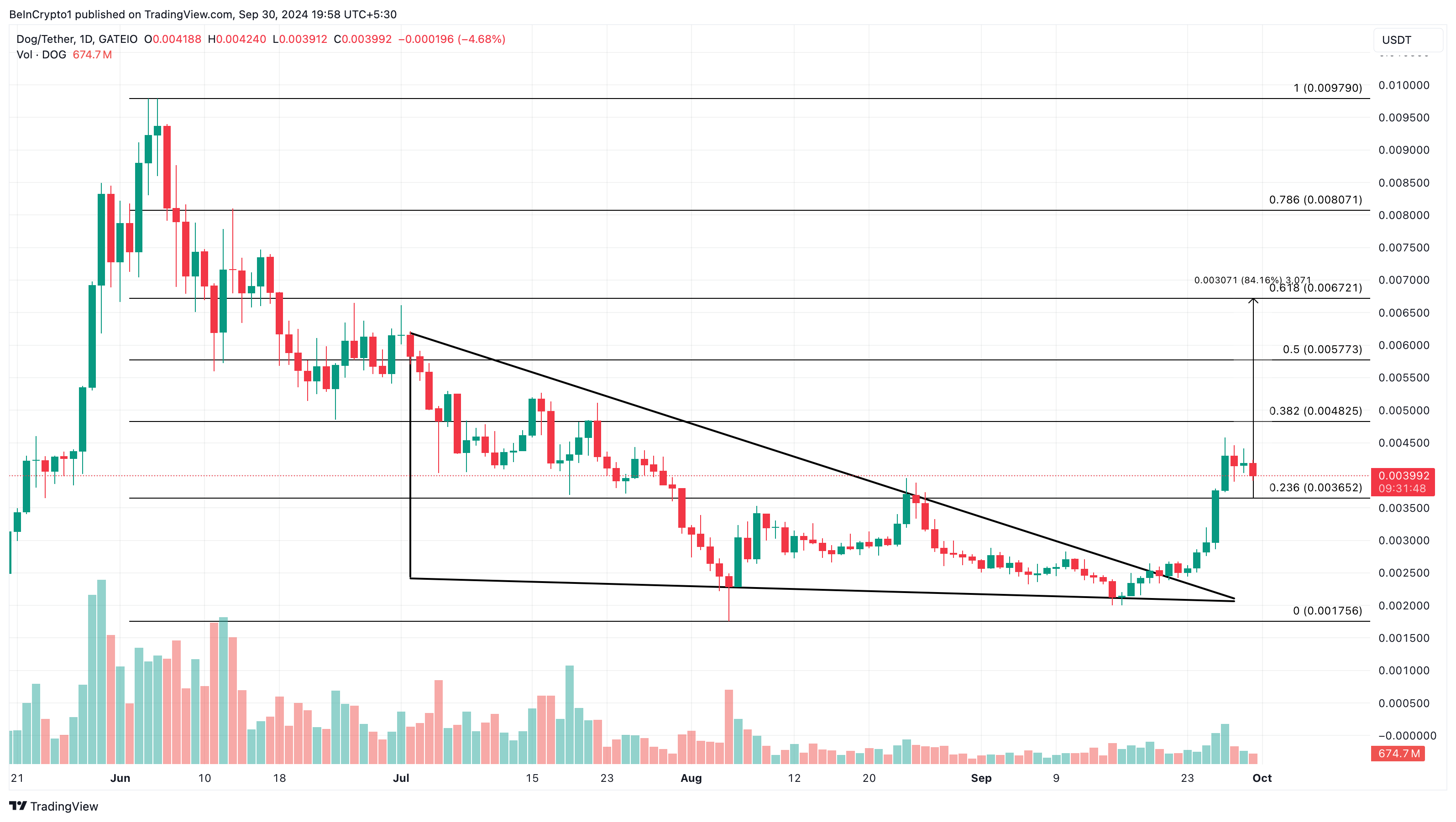 Analisis harga DOG•GO•TO•THE•MOON