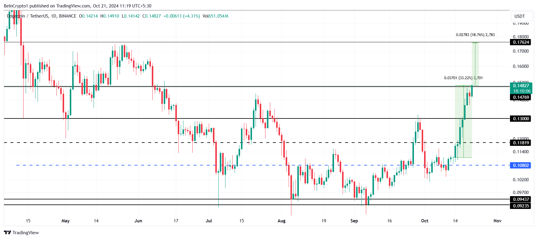 Analisis Harga DOGE. 