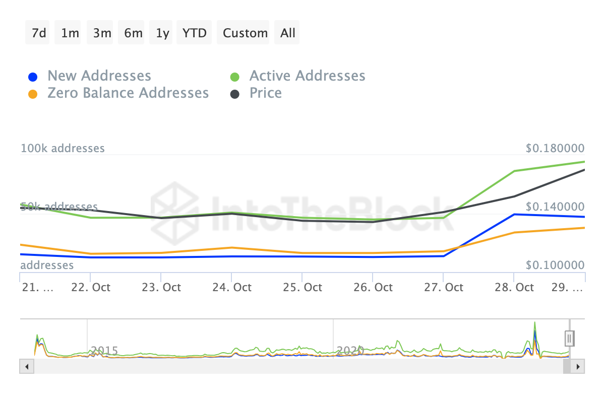 Dogecoin active, new addresses rise