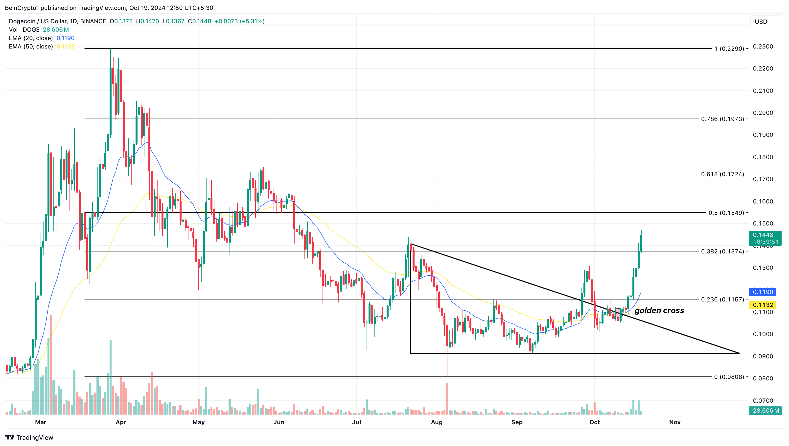 Dogecoin altcoin gainers price analysis