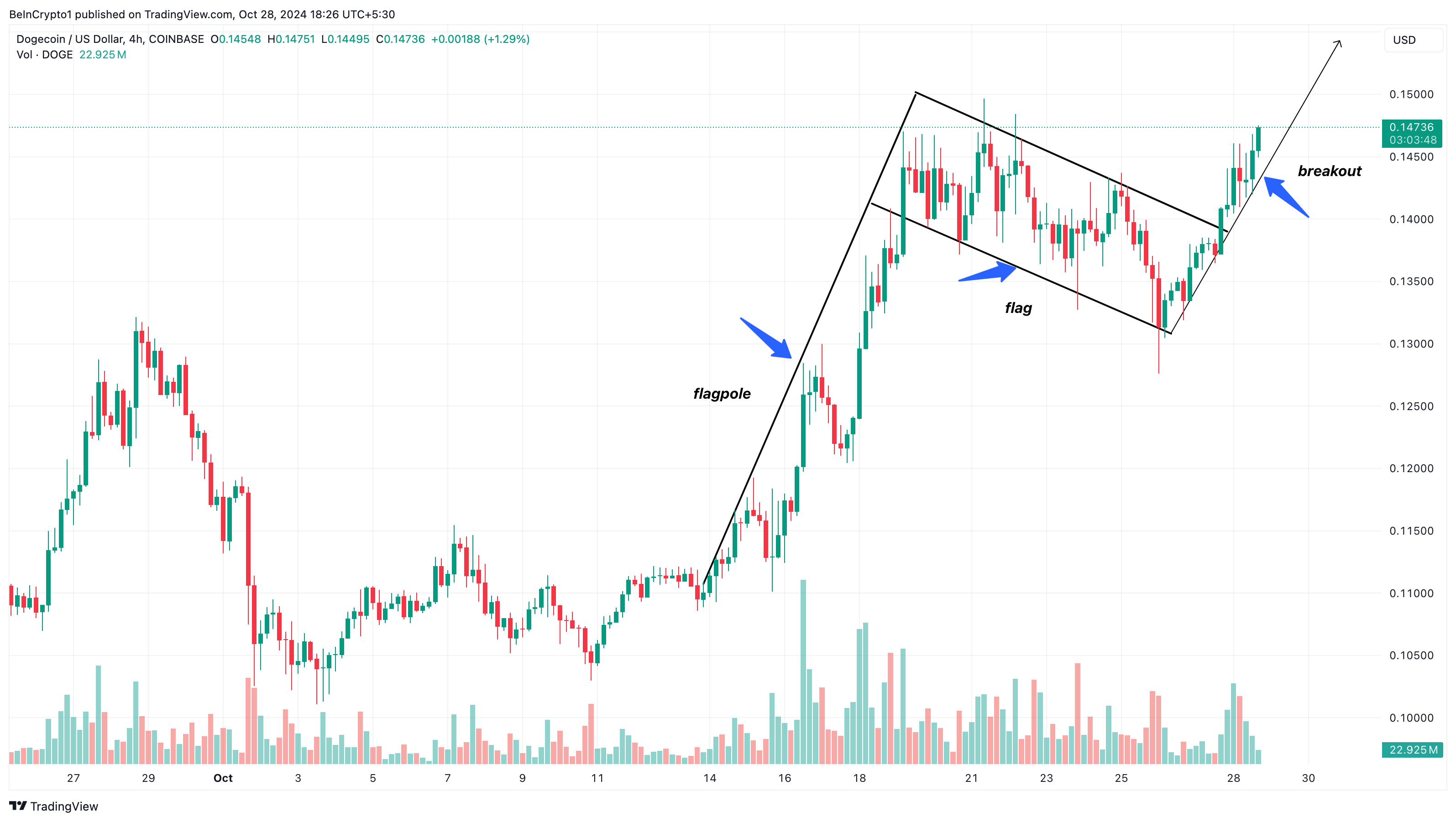 Analisis harga Dogecoin