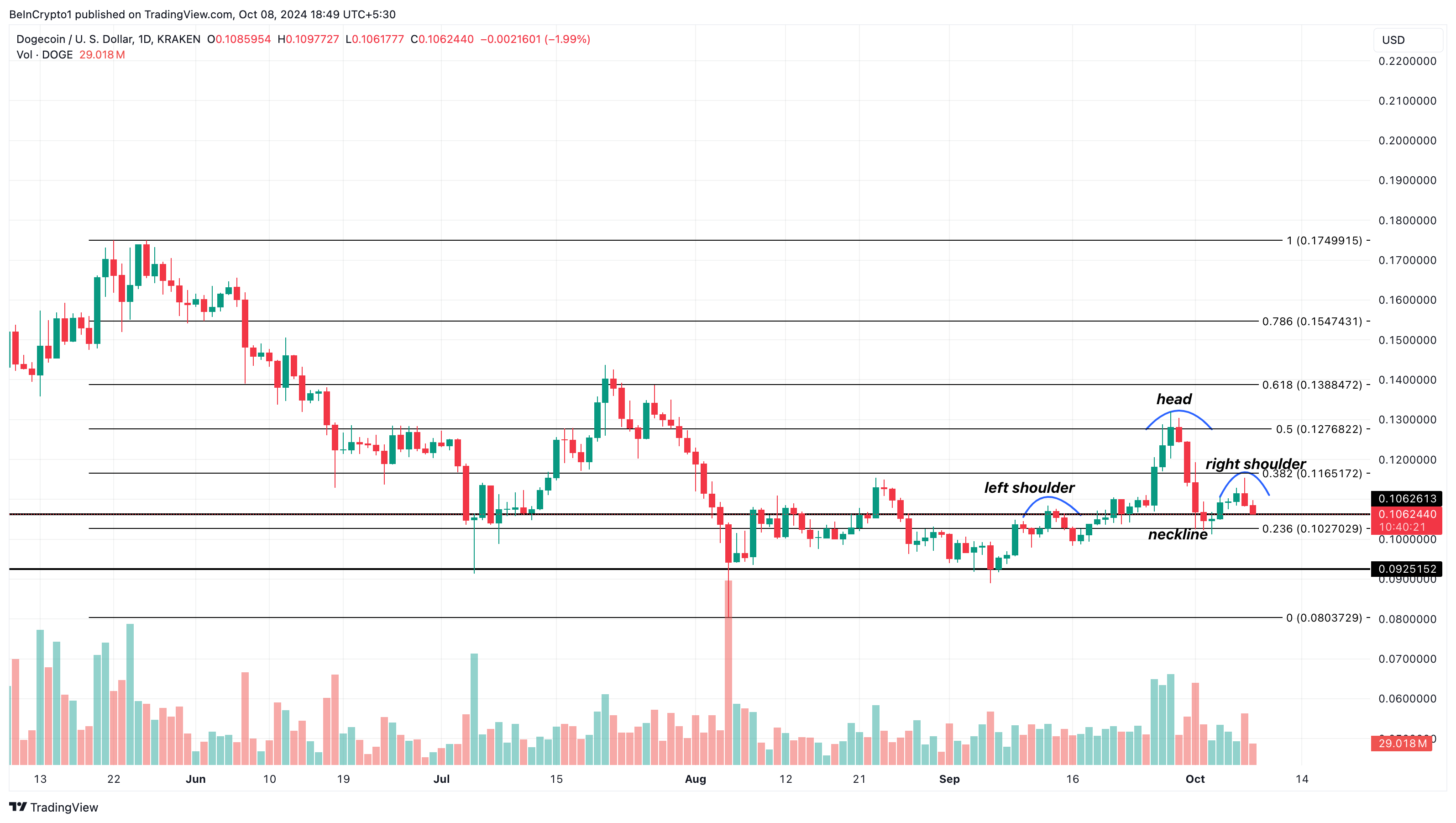 Dogecoin price analysis