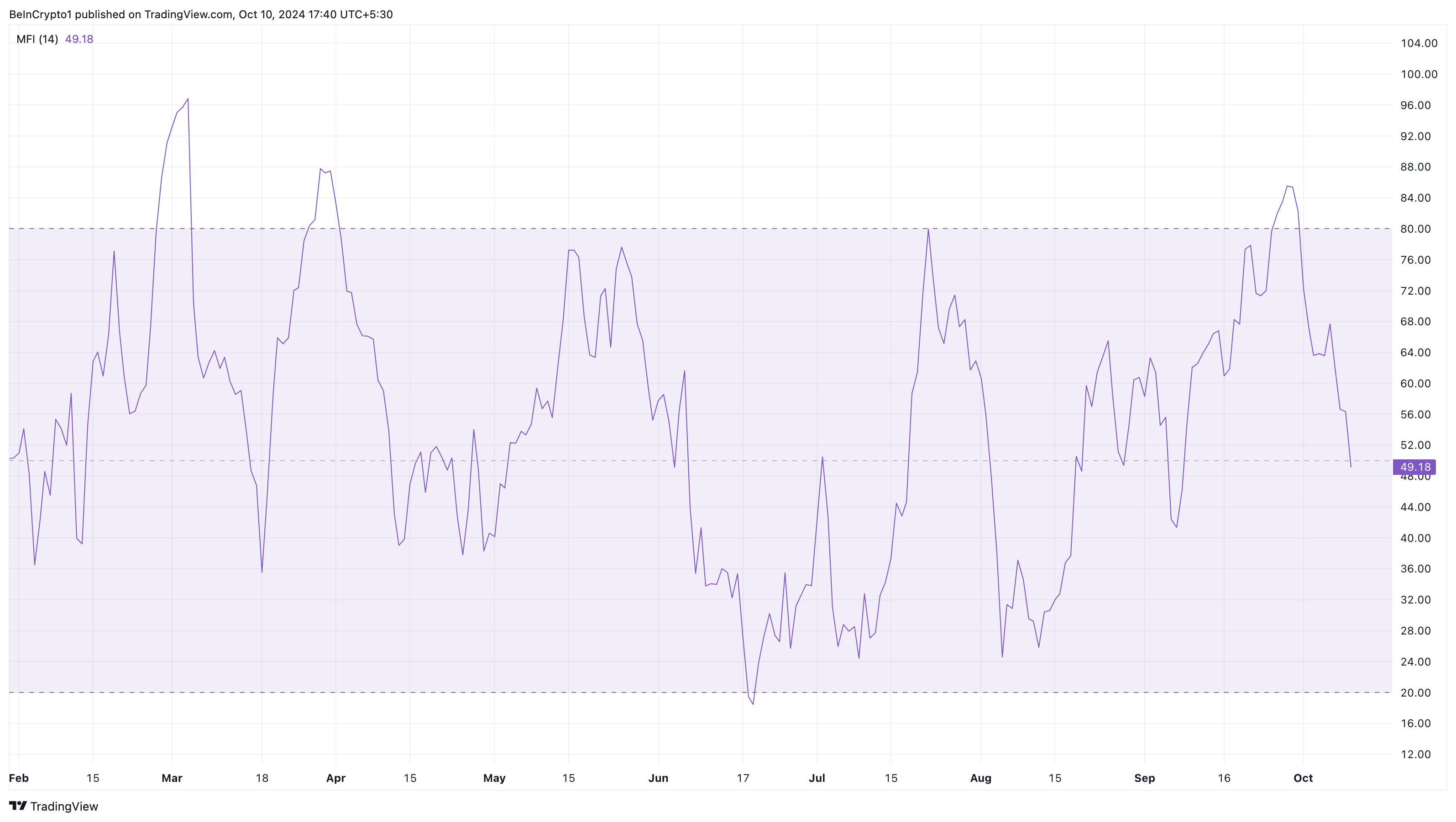 Dogecoin faces selling pressure