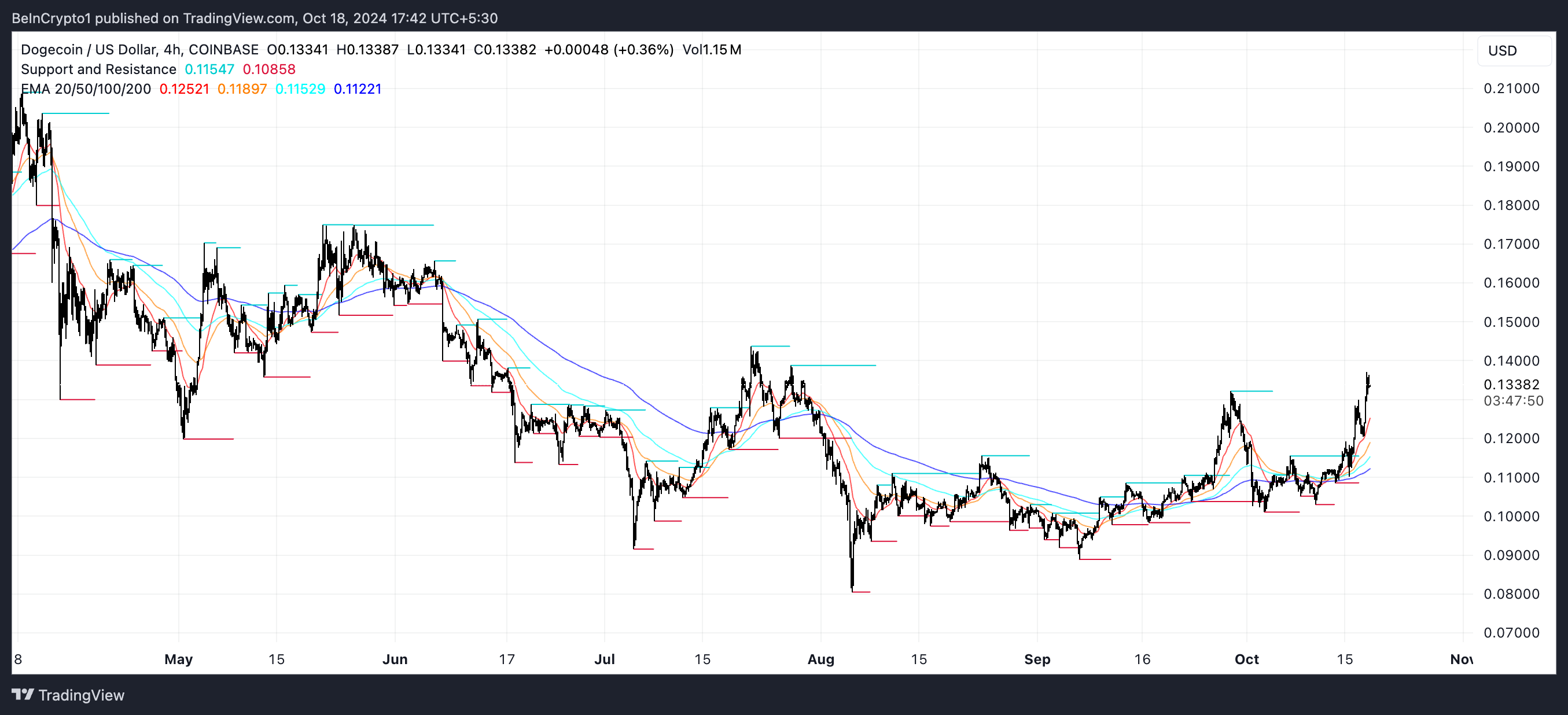 Analisis Harga DOGE