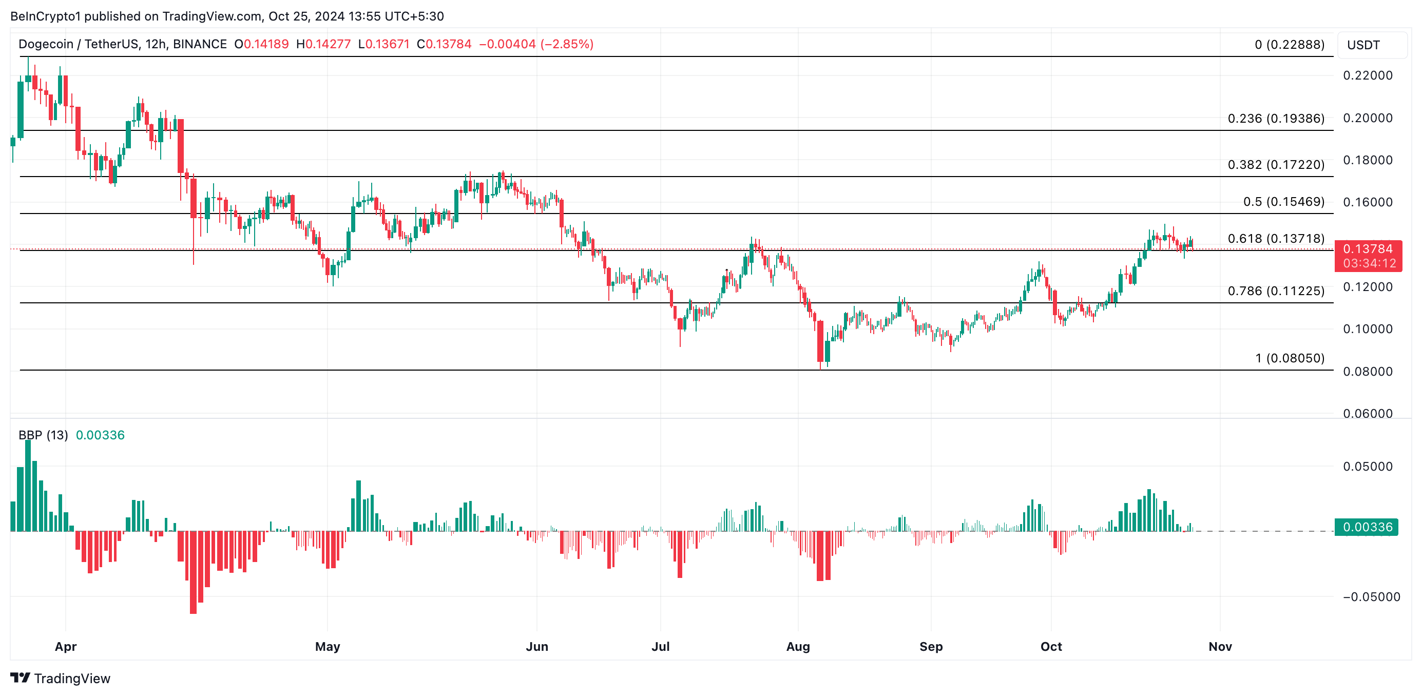 Analisis Harga Dogecoin