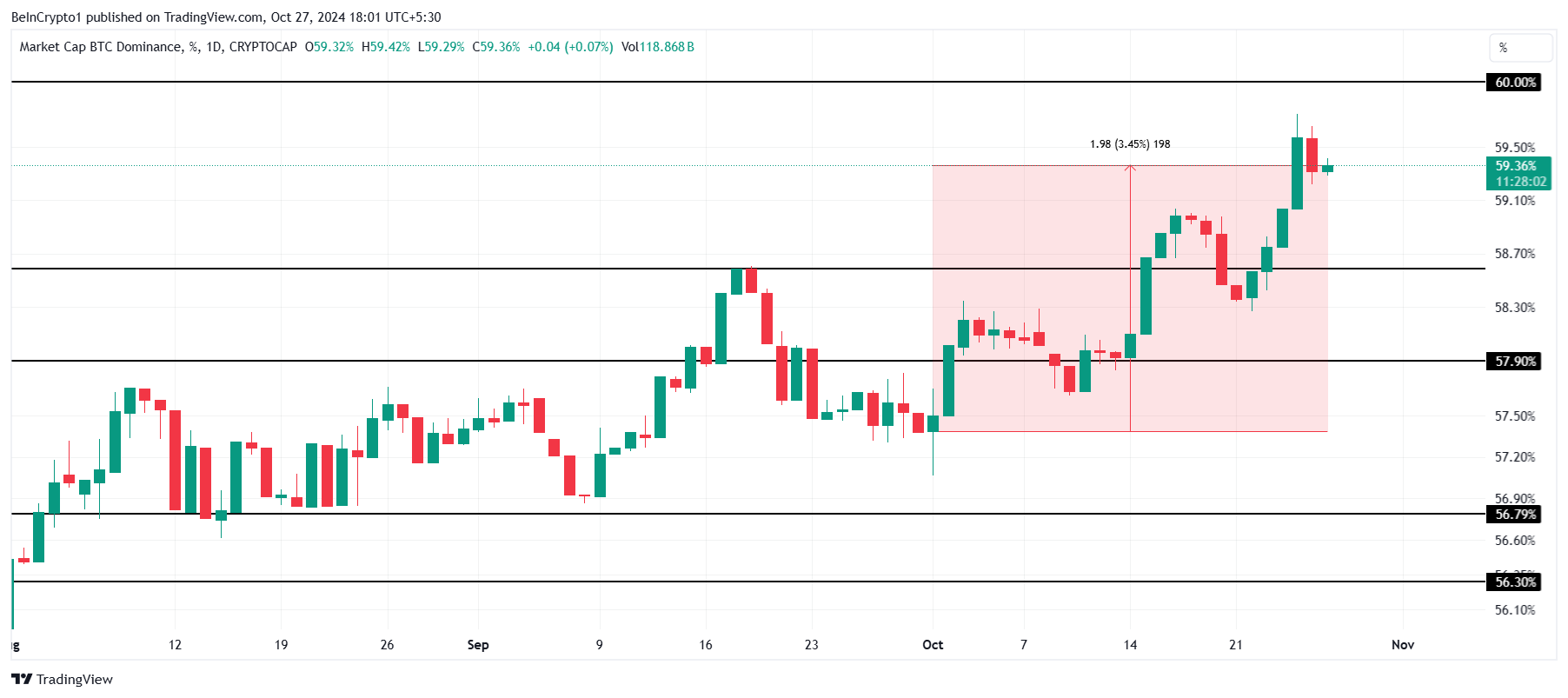 Dominasi Bitcoin. 