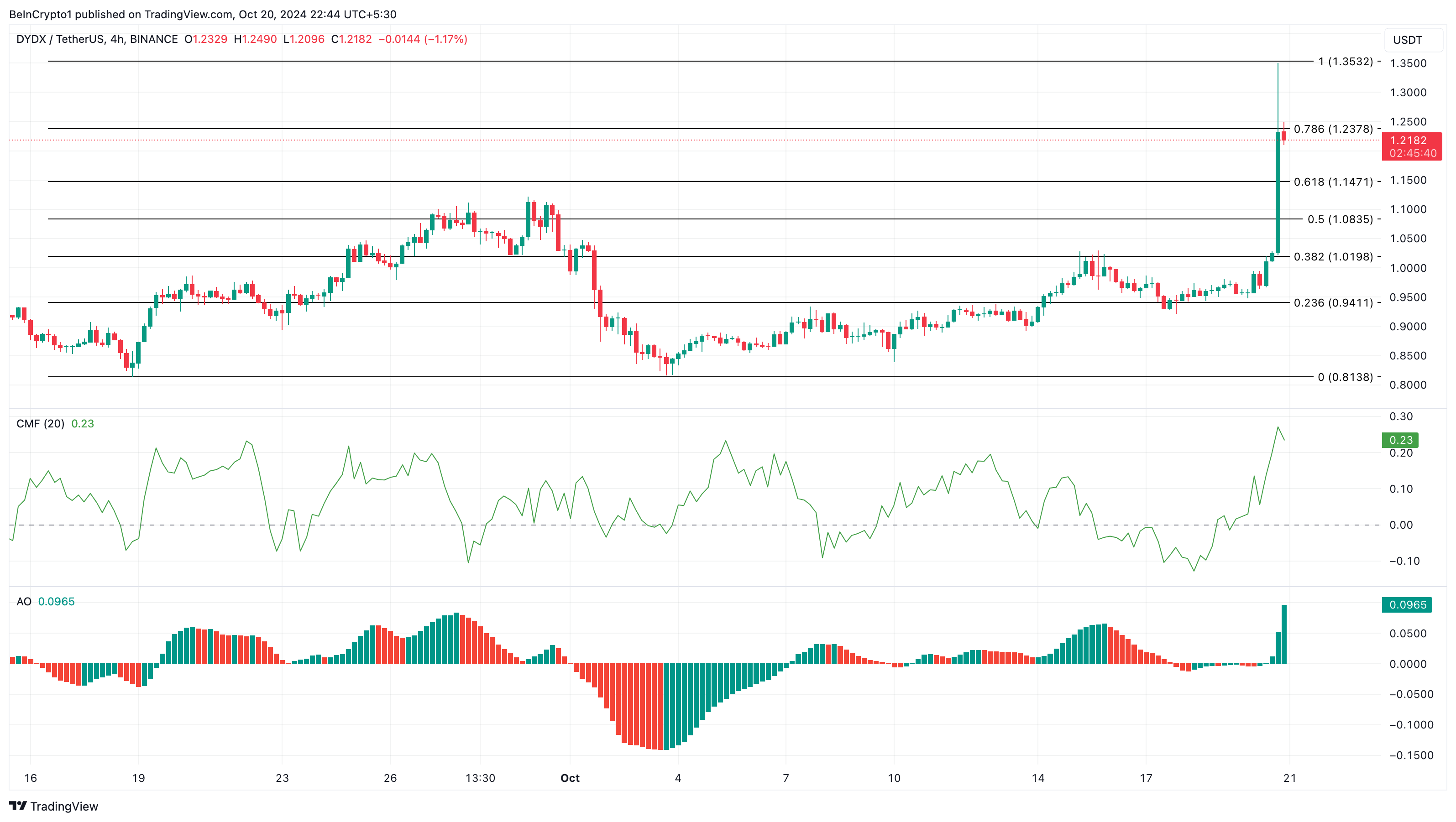 Analisis harga DYDX