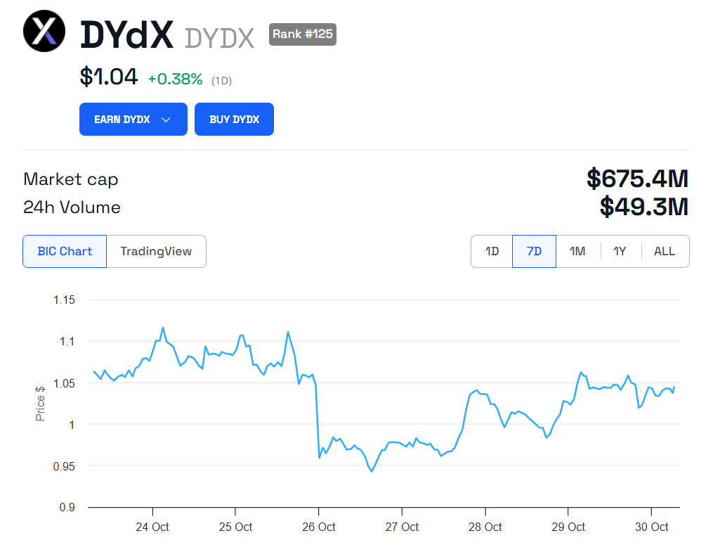 Grafik Kinerja Harga dYdX.