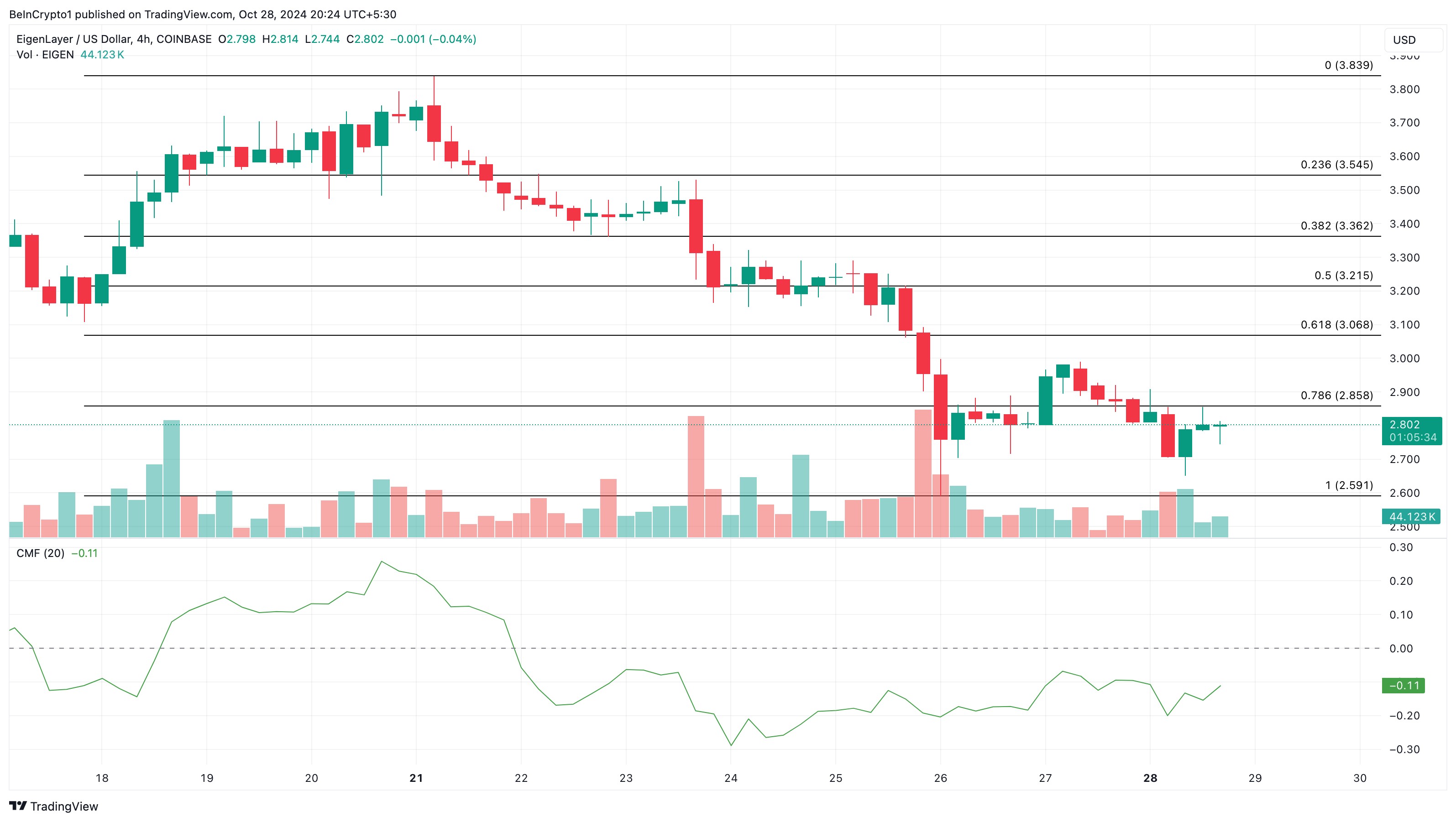 EIGEN price analysis