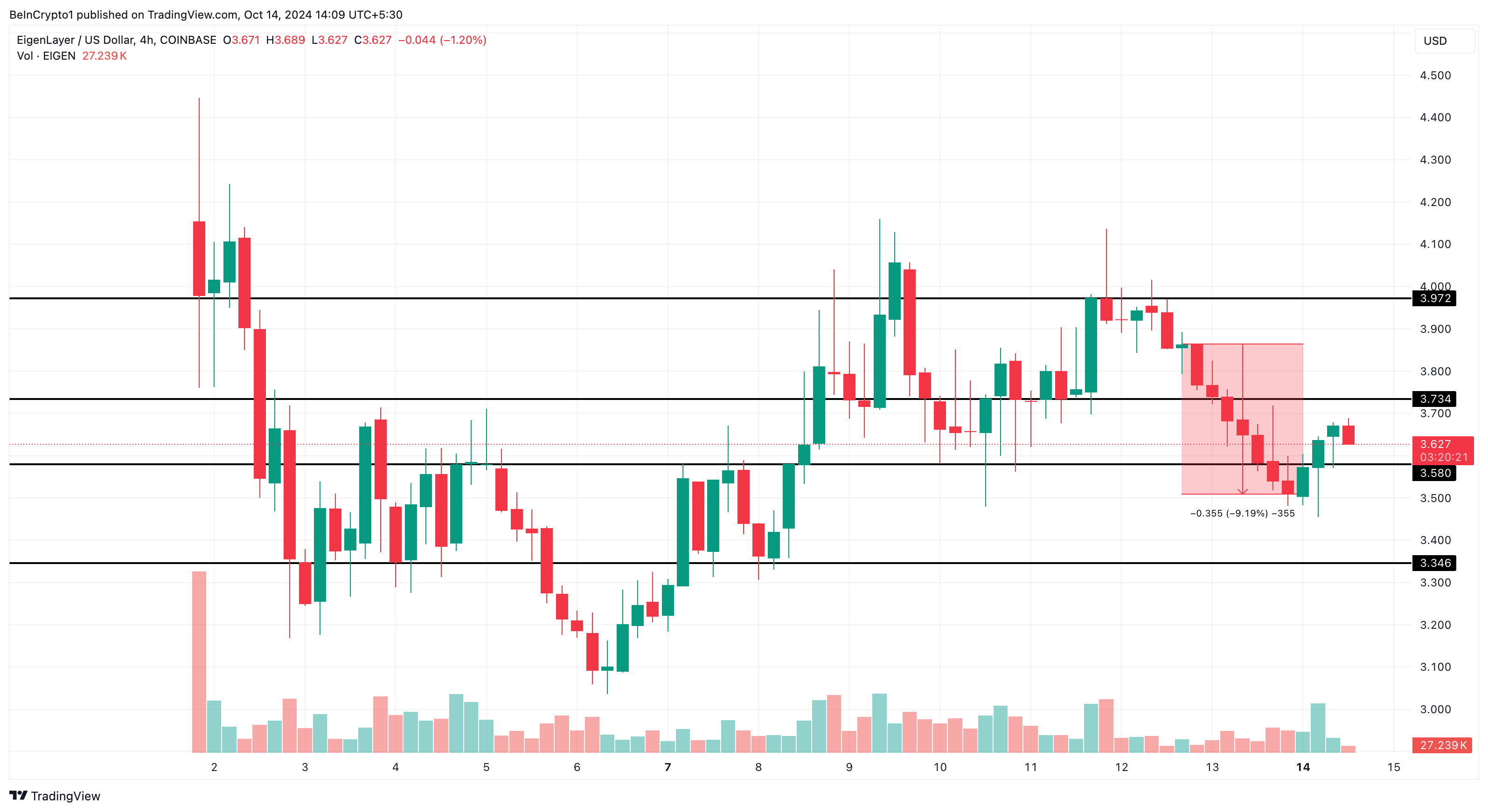 EIGEN price analysis