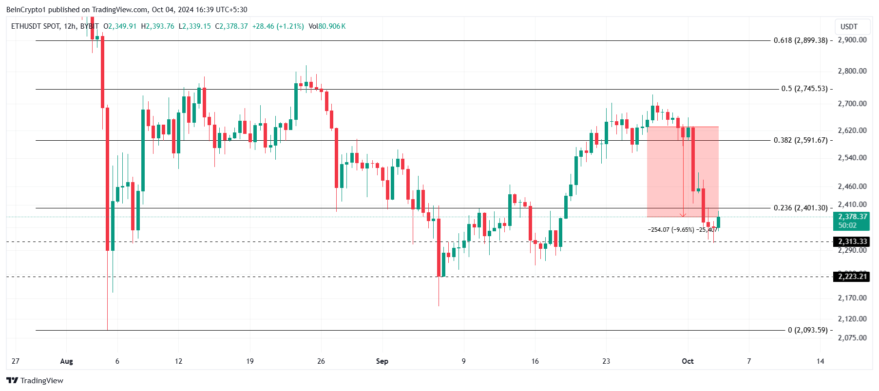 Analisis Harga Ethereum. 