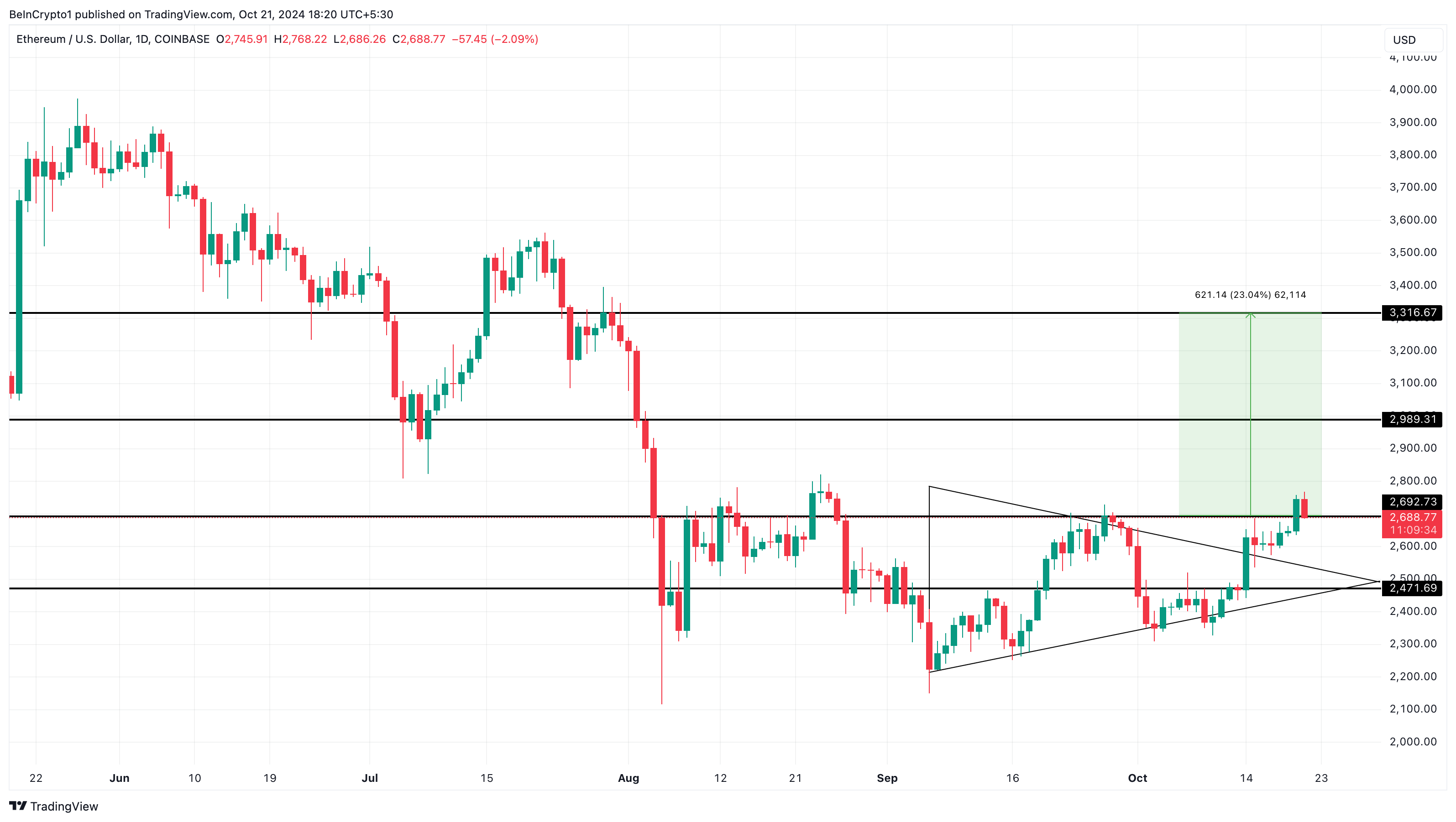 Ethereum price analysis