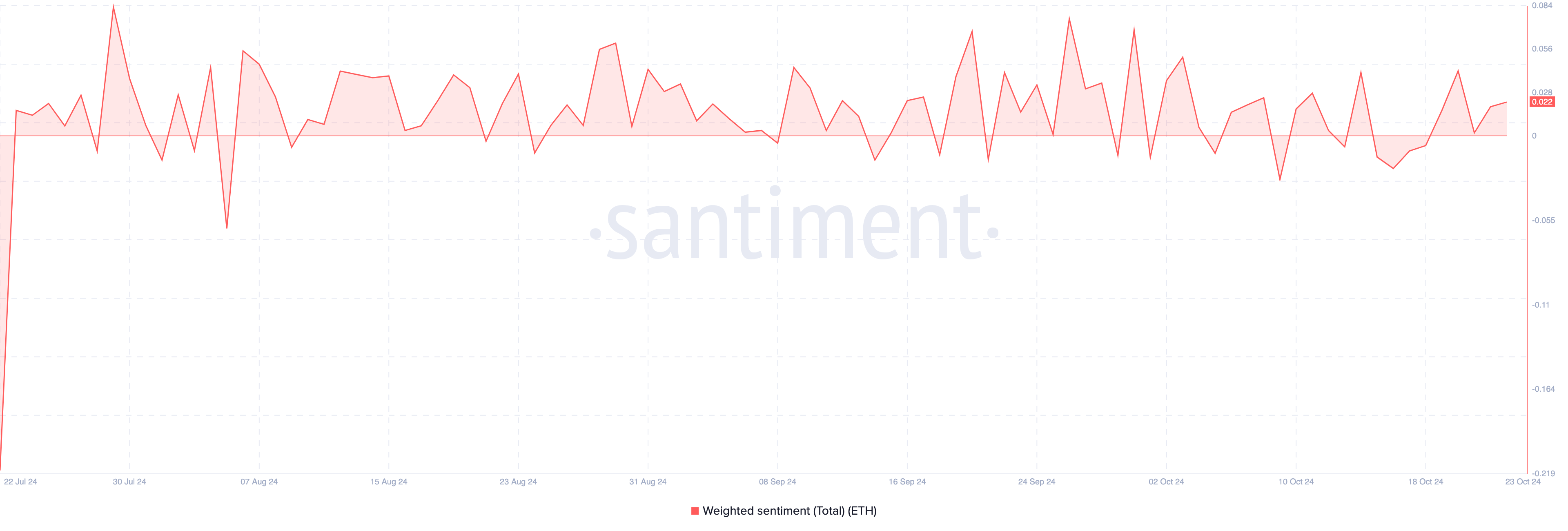 Sentimen Ethereum adalah bullish