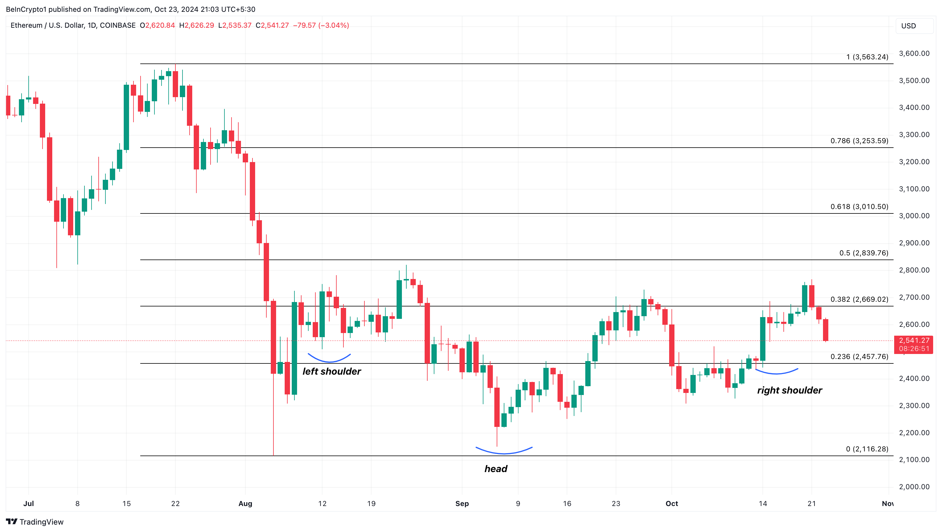 Analisis harga banteng Ethereum