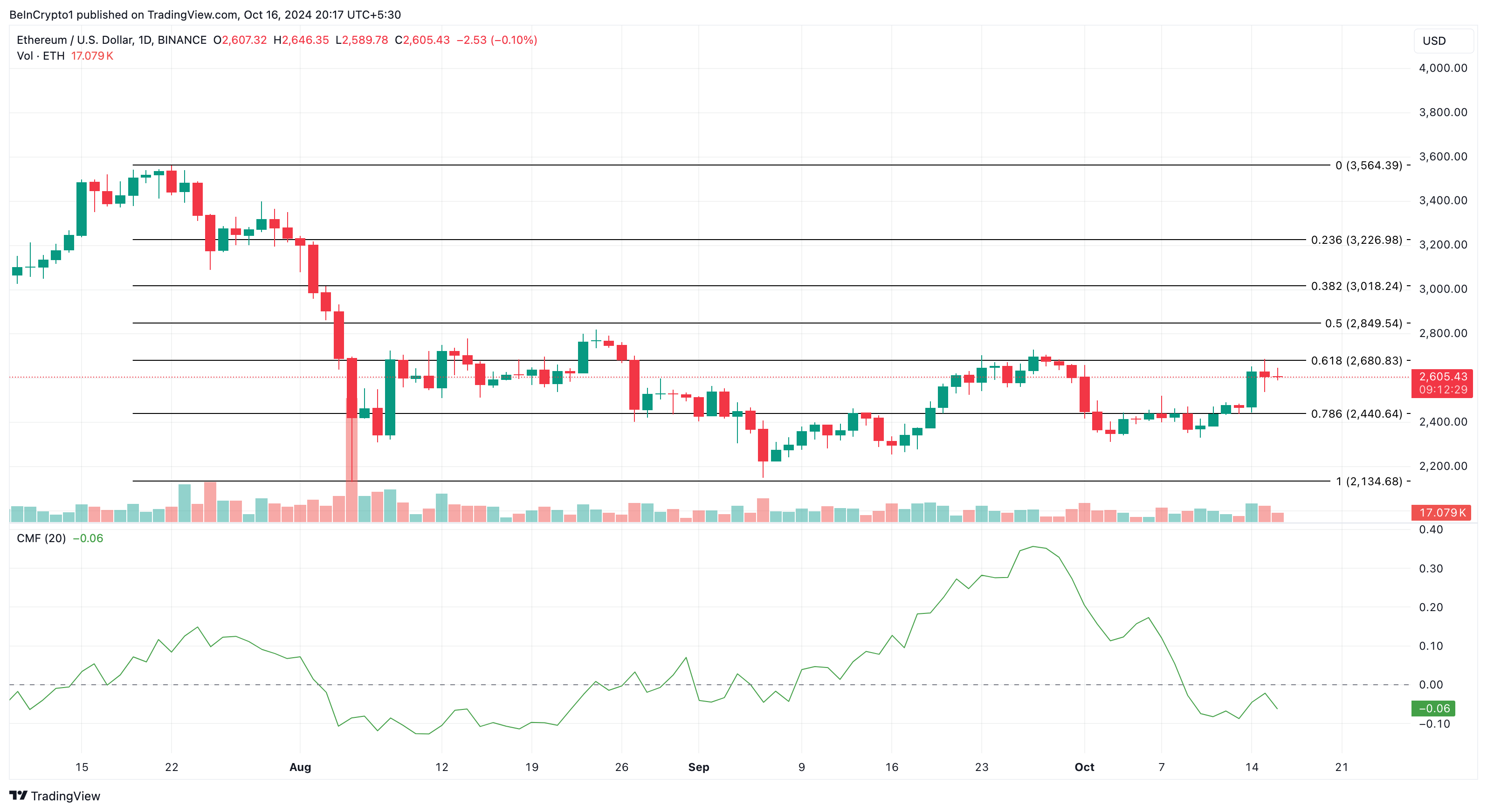 Ethereum price analysis 