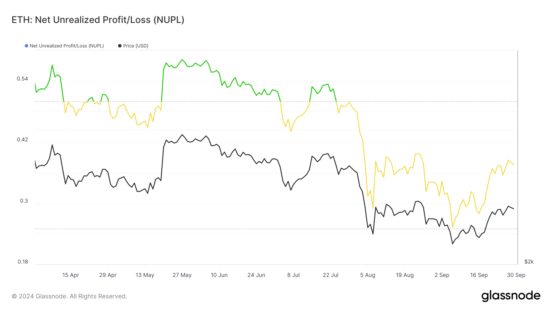 Pemegang Ethereum optimis tentang harga