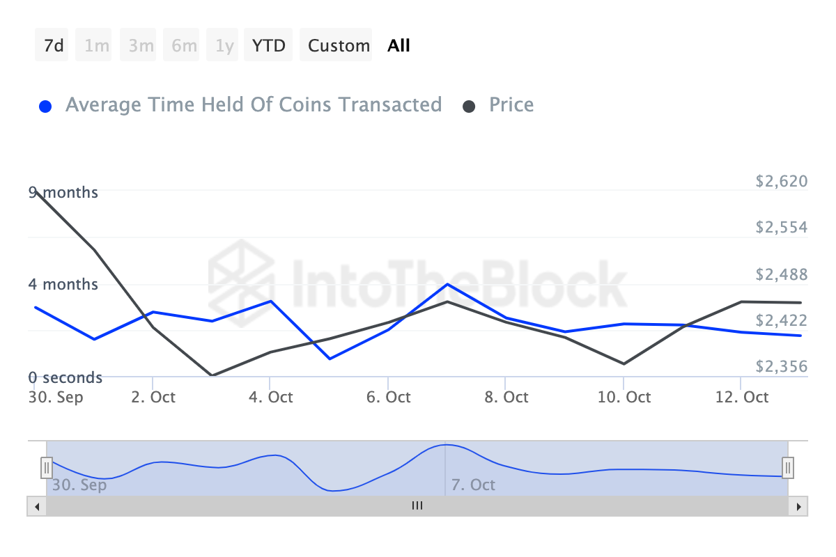 ETH holders are selling