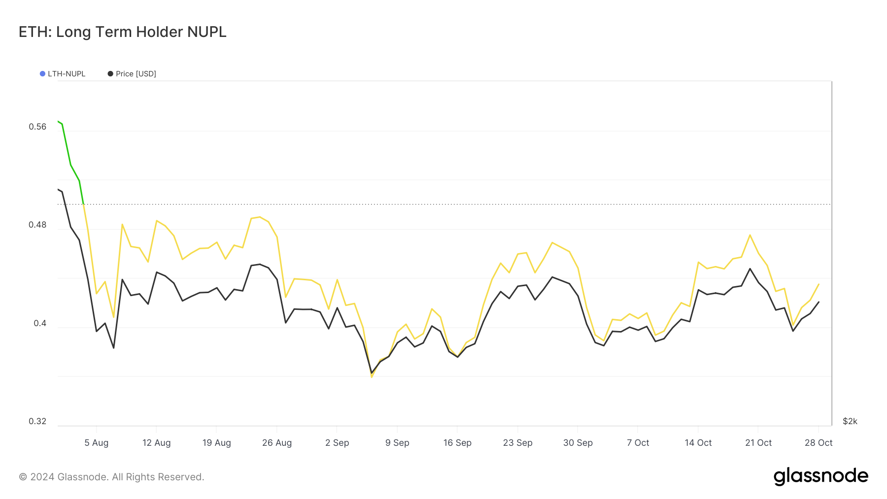 Sentimen holder jangka panjang Ethereum