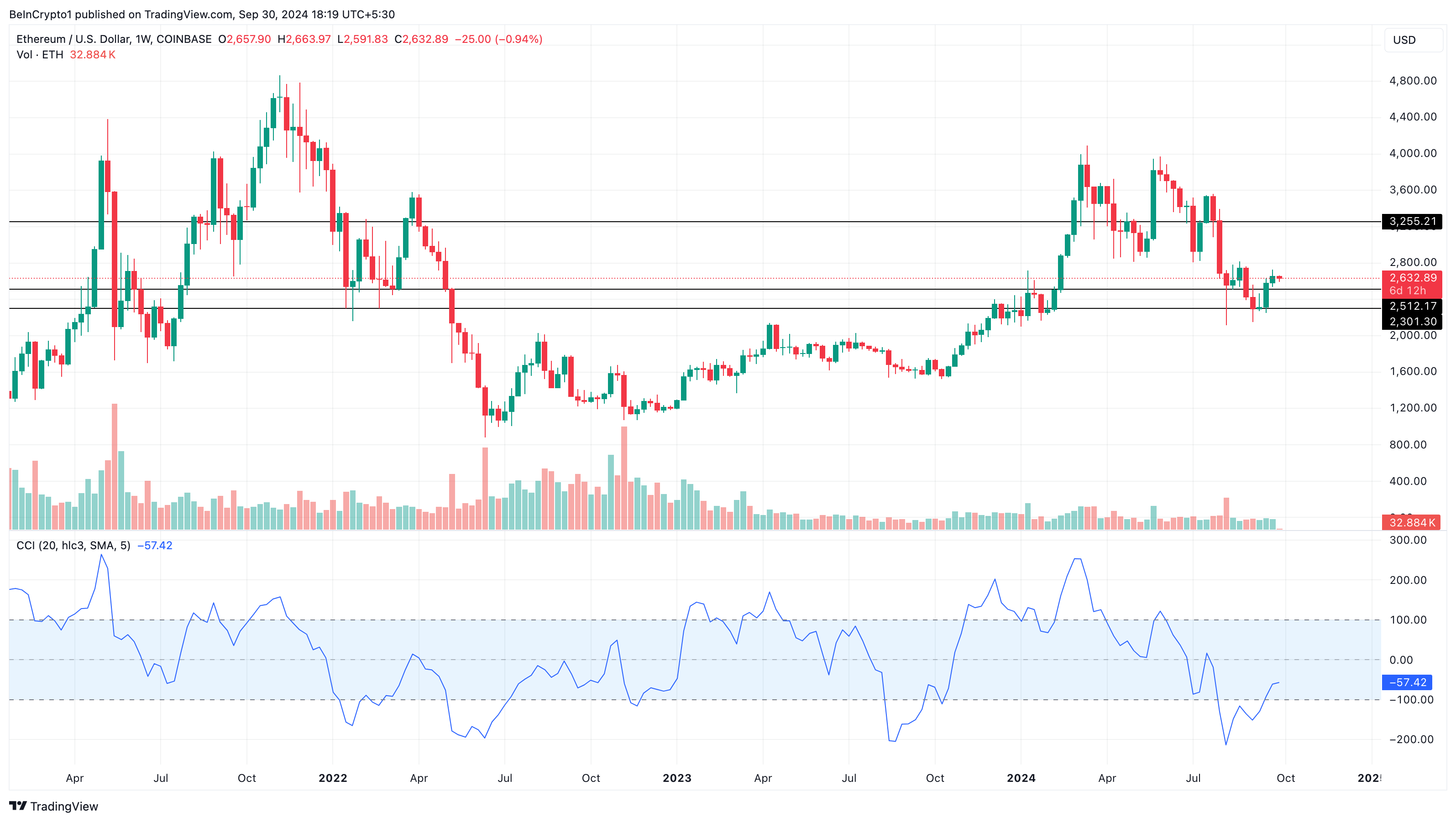 Prediksi harga Ethereum setelah penjualan oleh Yayasan